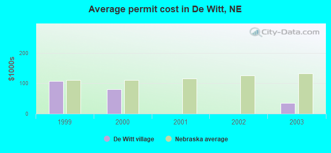 Average permit cost in De Witt, NE