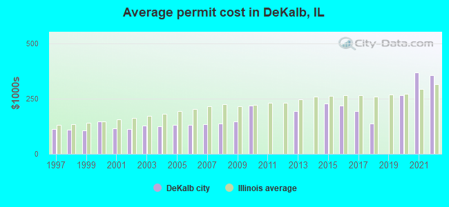 Average permit cost in DeKalb, IL