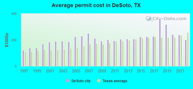 Average permit cost in DeSoto, TX