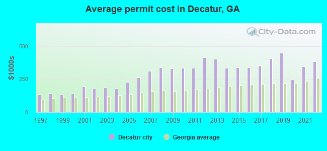 Average permit cost in Decatur, GA