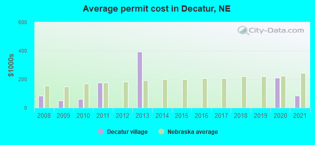 Average permit cost in Decatur, NE