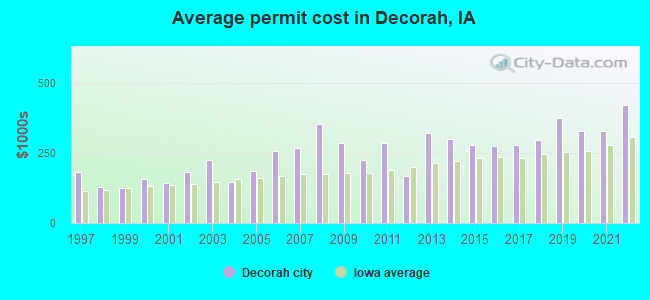Average permit cost in Decorah, IA