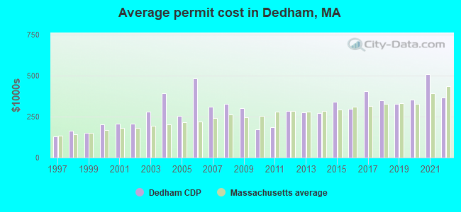 Average permit cost in Dedham, MA