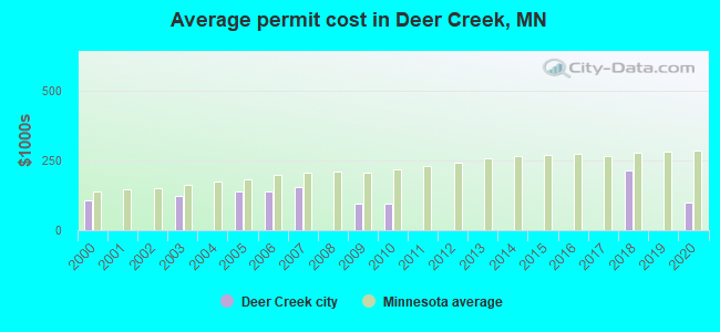 Average permit cost in Deer Creek, MN