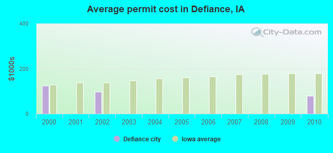 Average permit cost in Defiance, IA