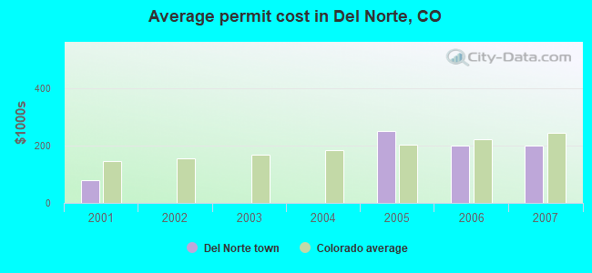 Average permit cost in Del Norte, CO