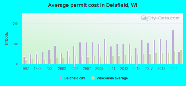 Average permit cost in Delafield, WI