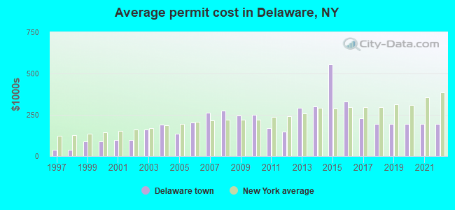 Average permit cost in Delaware, NY