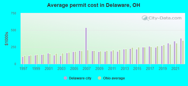 Average permit cost in Delaware, OH