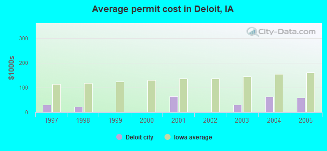 Average permit cost in Deloit, IA