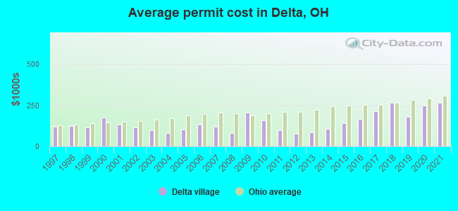 Average permit cost in Delta, OH