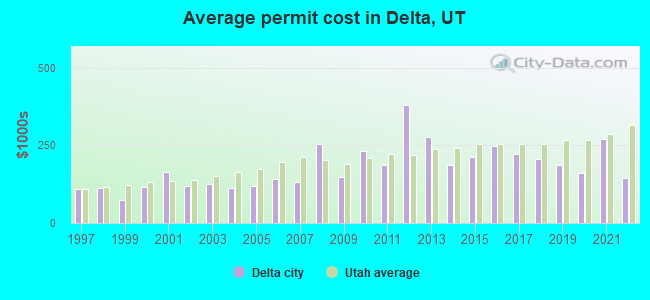 Average permit cost in Delta, UT