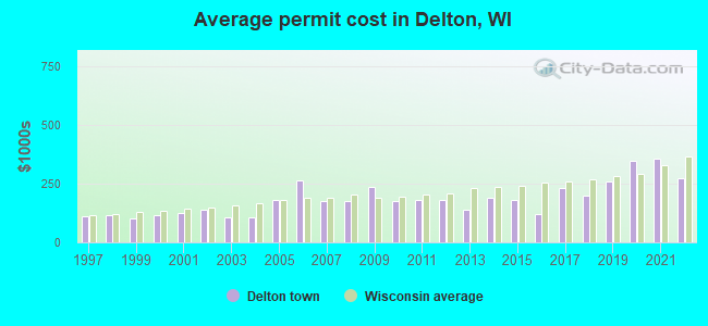 Average permit cost in Delton, WI