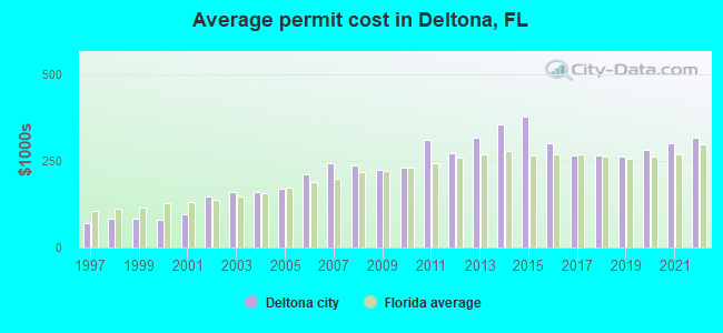 Average permit cost in Deltona, FL