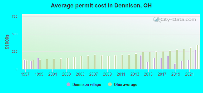 Average permit cost in Dennison, OH