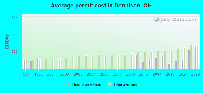 Average permit cost in Dennison, OH