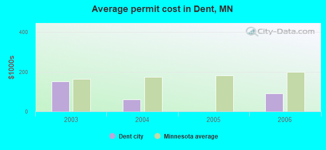 Average permit cost in Dent, MN
