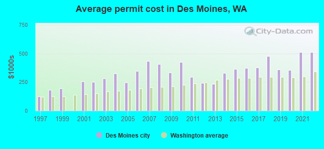 Average permit cost in Des Moines, WA