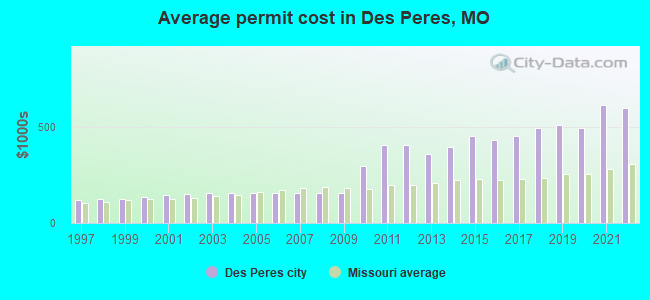 Average permit cost in Des Peres, MO