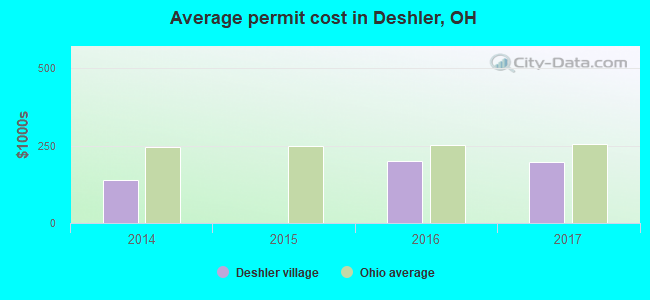 Average permit cost in Deshler, OH