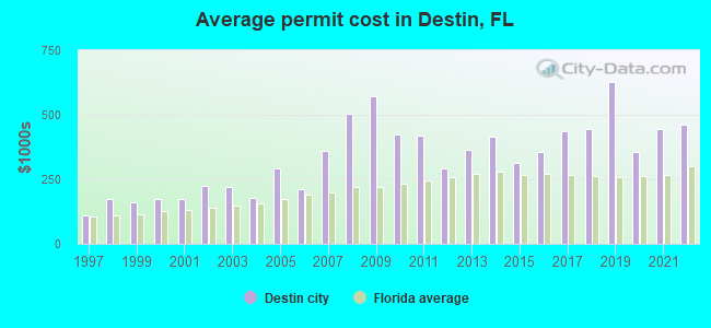 Average permit cost in Destin, FL
