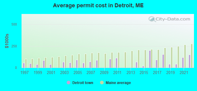 Average permit cost in Detroit, ME