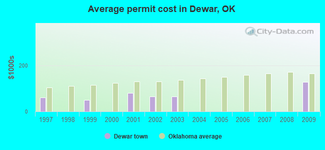Average permit cost in Dewar, OK