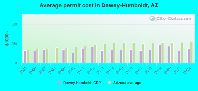 Average permit cost in Dewey-Humboldt, AZ