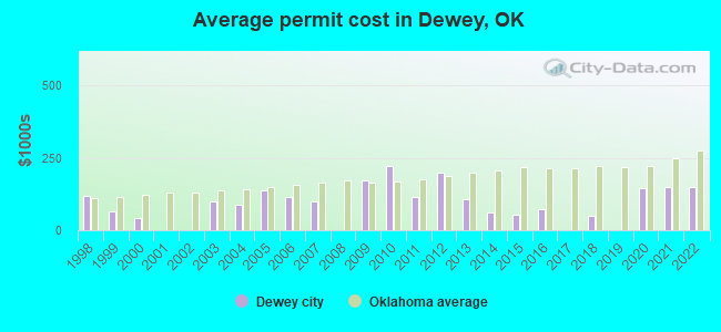 Average permit cost in Dewey, OK