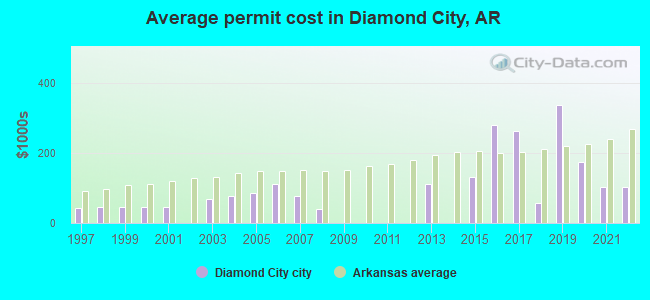 Average permit cost in Diamond City, AR
