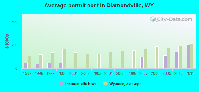 Average permit cost in Diamondville, WY