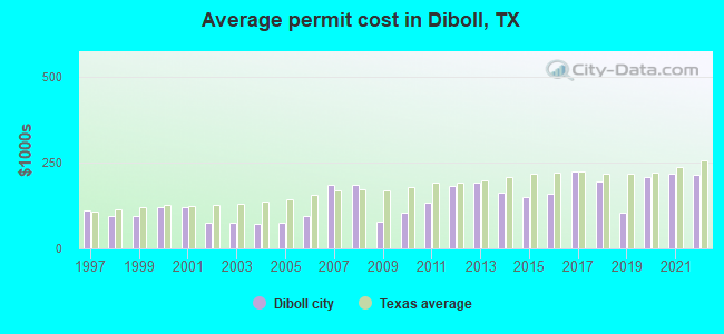 Average permit cost in Diboll, TX
