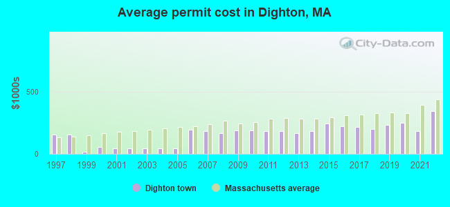Average permit cost in Dighton, MA