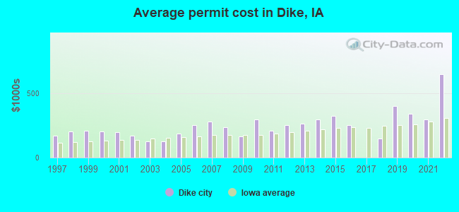 Average permit cost in Dike, IA