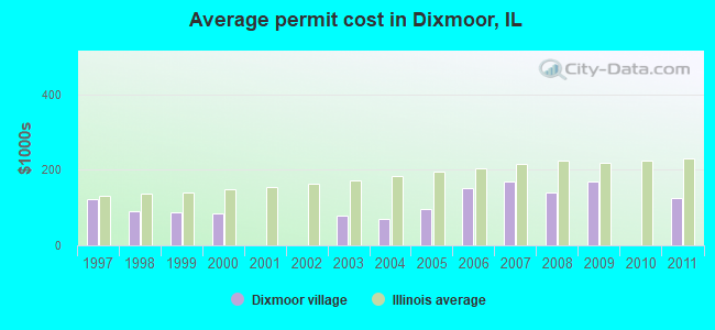 Average permit cost in Dixmoor, IL