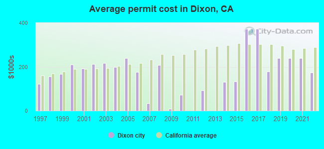Average permit cost in Dixon, CA