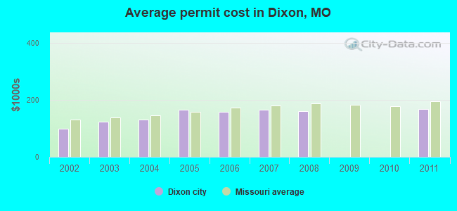 Average permit cost in Dixon, MO