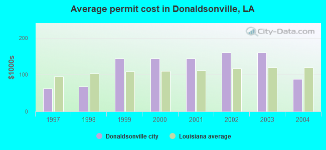 Average permit cost in Donaldsonville, LA