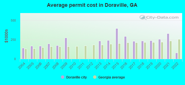Average permit cost in Doraville, GA