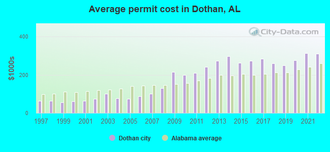 Average permit cost in Dothan, AL