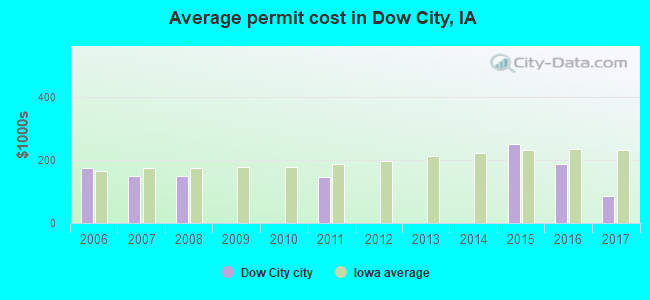 Average permit cost in Dow City, IA