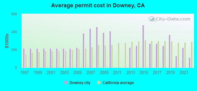 Average permit cost in Downey, CA