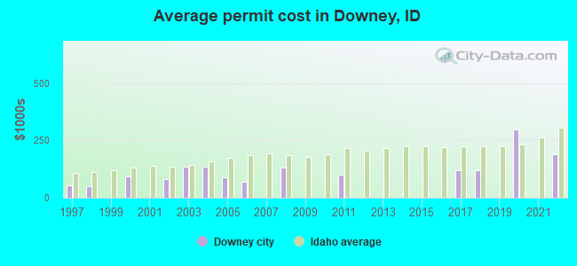 Average permit cost in Downey, ID
