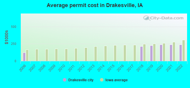 Average permit cost in Drakesville, IA