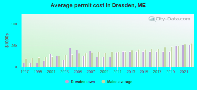 Average permit cost in Dresden, ME