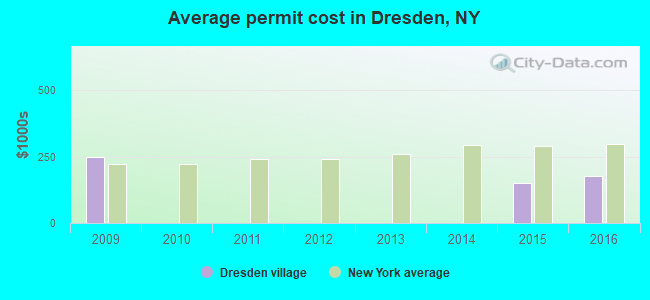 Average permit cost in Dresden, NY
