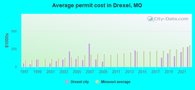 Average permit cost in Drexel, MO
