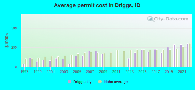 Average permit cost in Driggs, ID