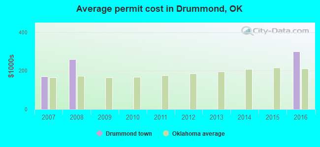 Average permit cost in Drummond, OK