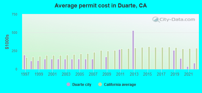 Average permit cost in Duarte, CA